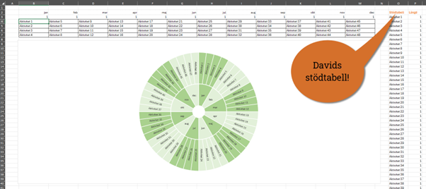 Arshjul i Excel dar man ser min stodtabell